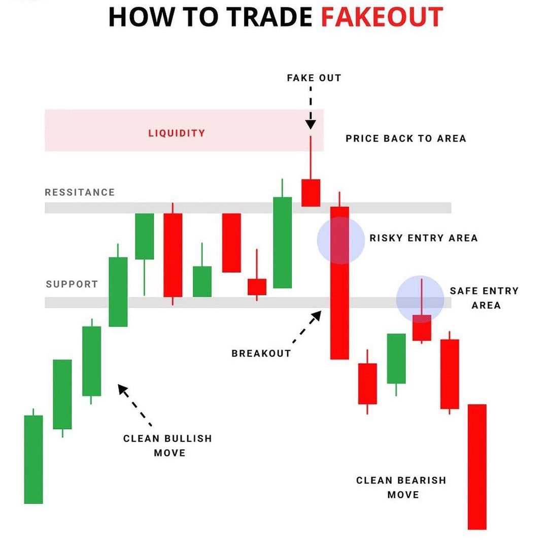 فیک اوت (Fakeout)