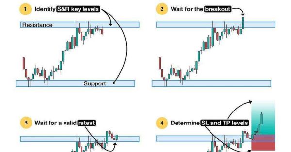 چهار گام اصلی استراتژی