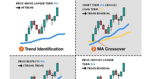 کاربردهای مووینگ اوریج