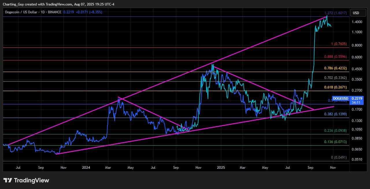 دوج کوین DOGE