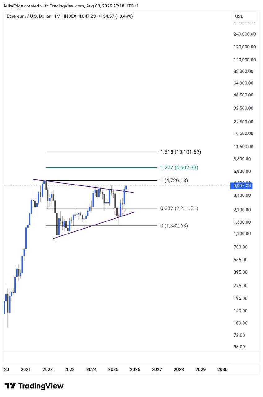 تحلیل اتریوم ETH