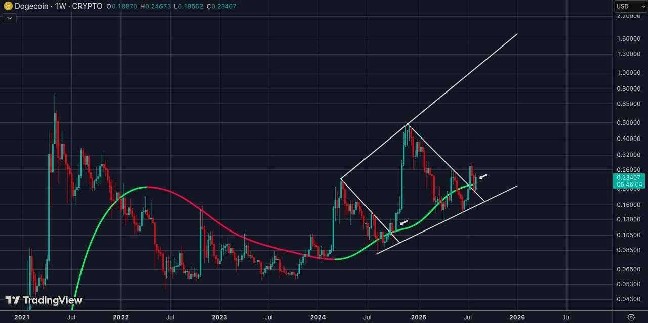 تحلیل دوج کوین DOGE