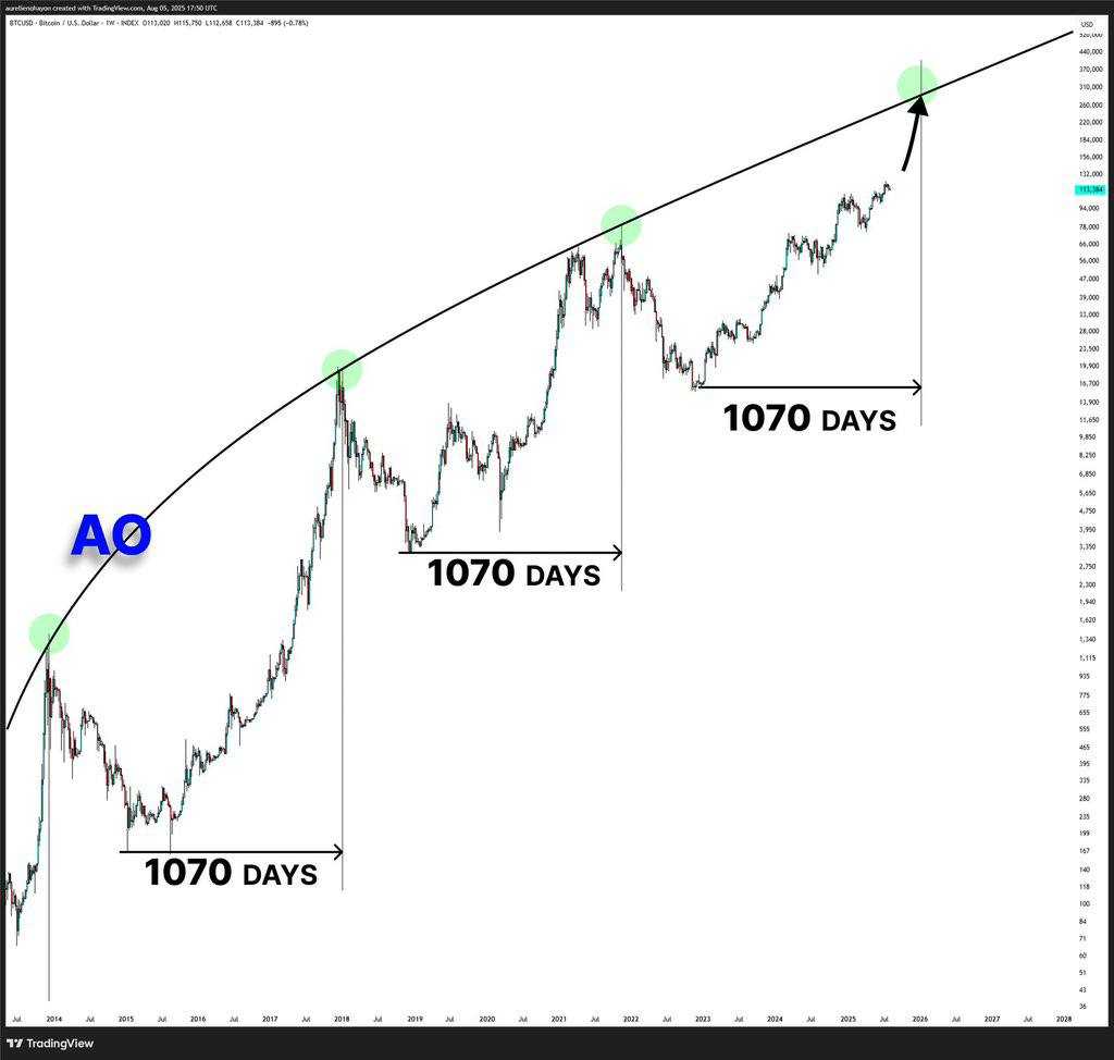 تارگت نهایی بیت کوین (BTC)