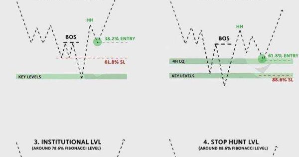 فیبوناچی و اسمارت مانی بهترین الگو برای ترید