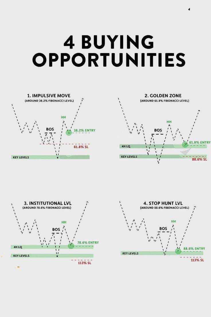 فیبوناچی و اسمارت مانی بهترین الگو برای ترید