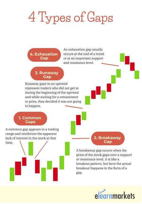انواع گپ ها تو مارکت