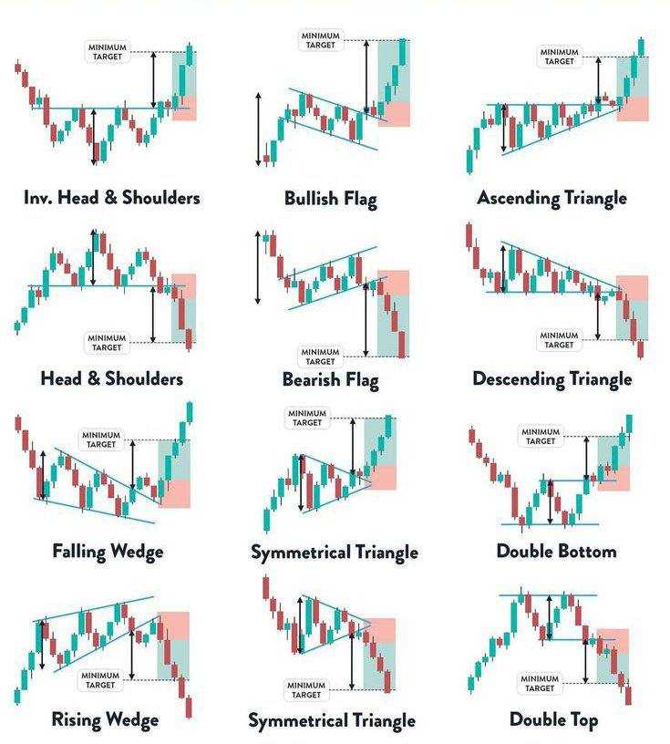 مهمترین الگوهای کلاسیک در بازار