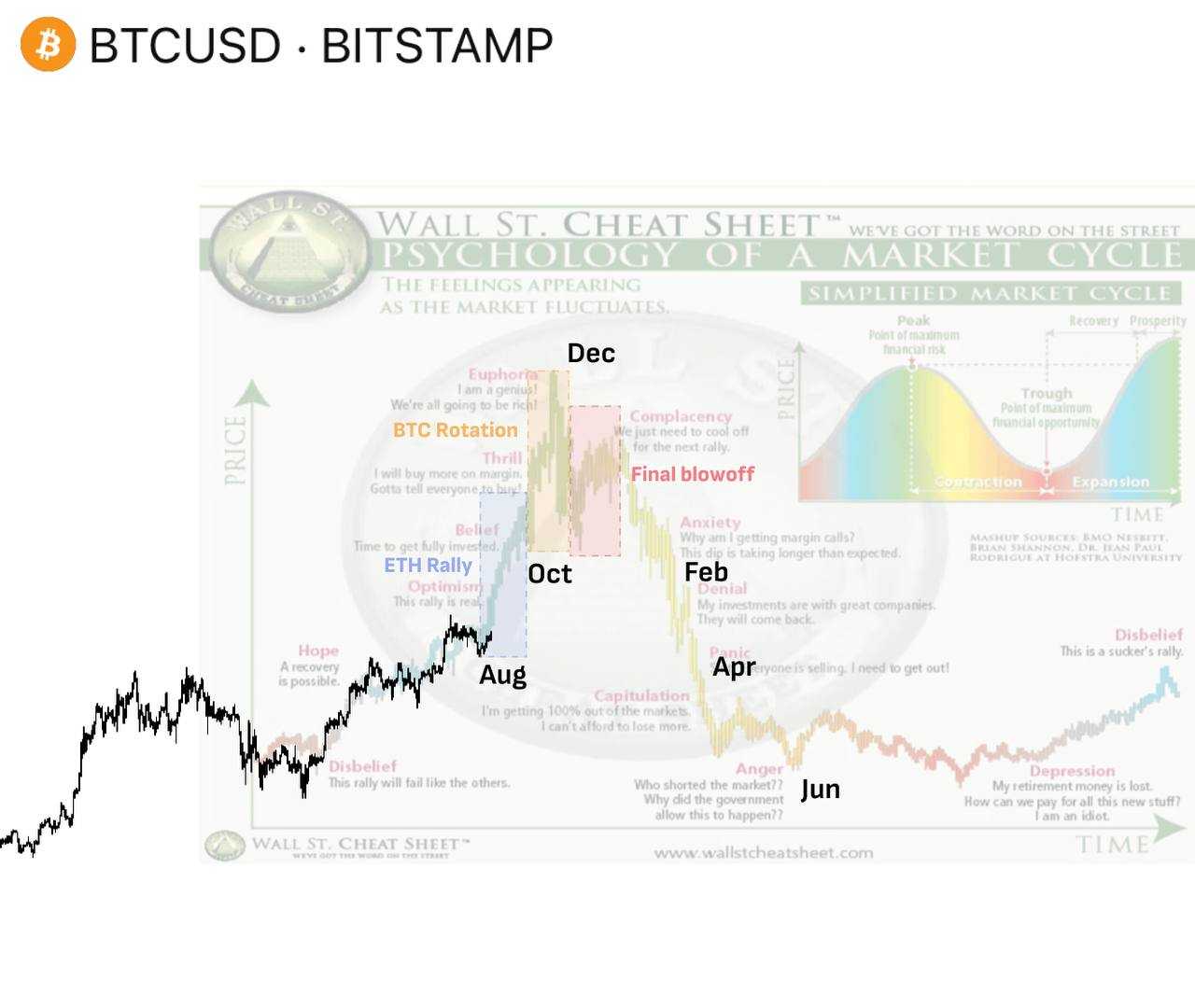 چرخه روانشناسی بازار