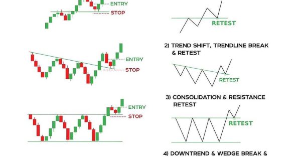بهترین الگوها برای ترید در بازار