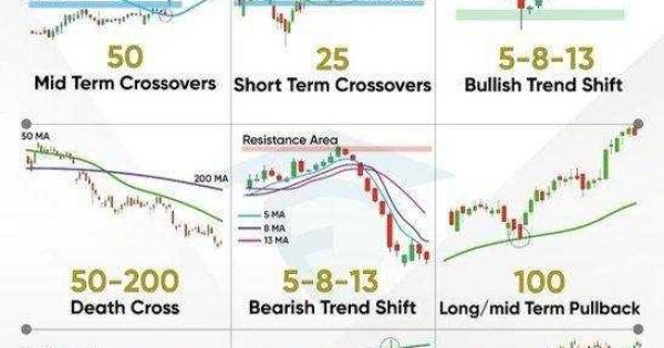 چطور با مویینگ های مختلف ترید کنیم