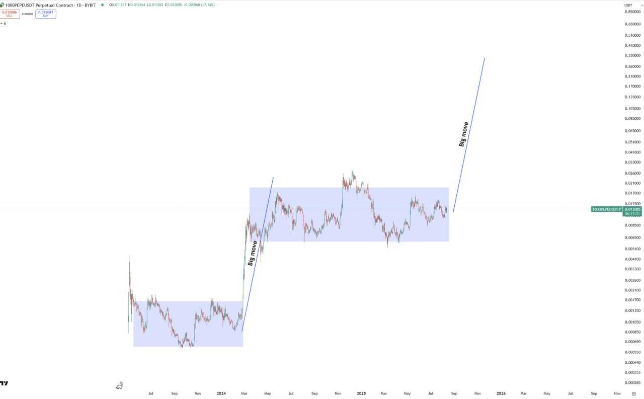 تکرار تاریخ در په په (PEPE)