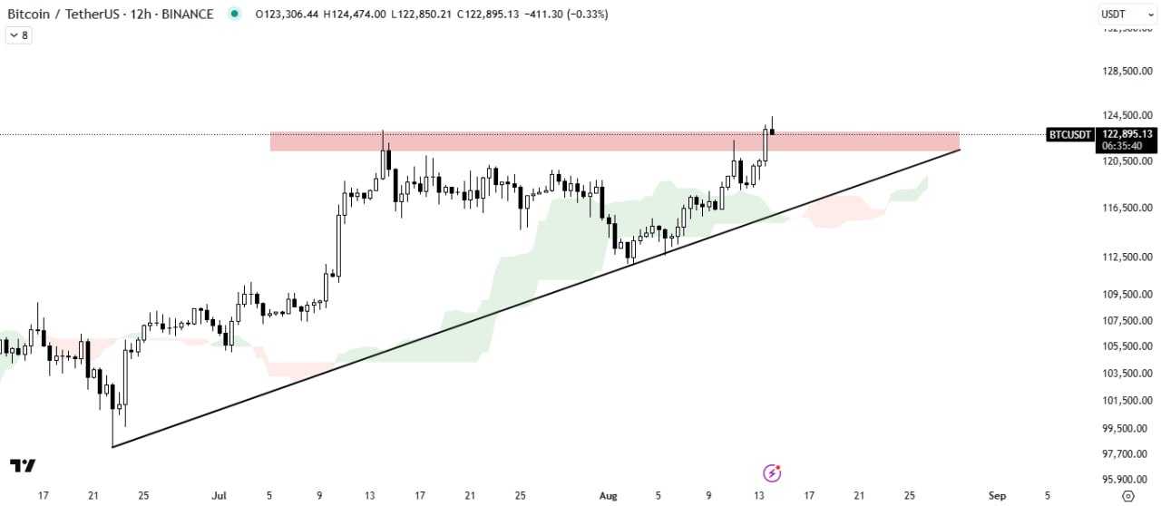 بیت کوین (BTC) آماده پرواز
