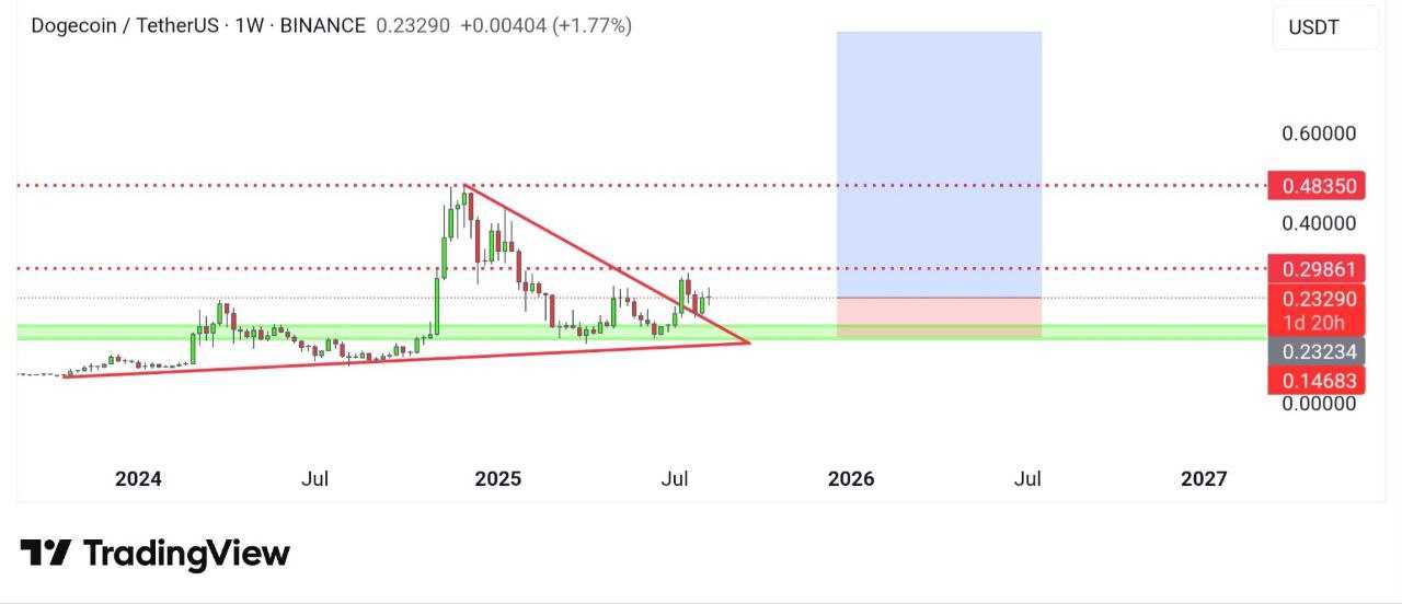 دوچ کوین (DOGE)