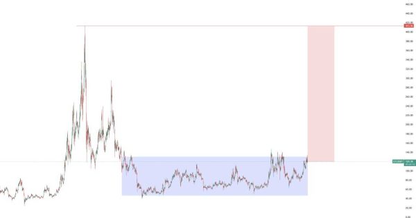 یک قدم تا پامپ شدن قیمت باقی مونده