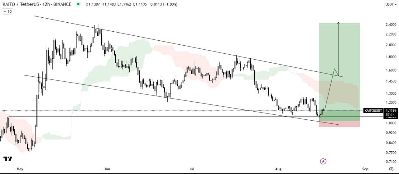 خرید در کف حمایت