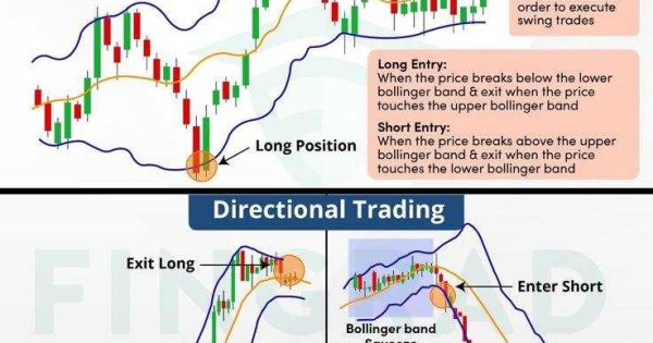 استراتژی معامله با Bollinger Bands
