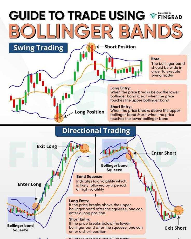 استراتژی معامله با Bollinger Bands