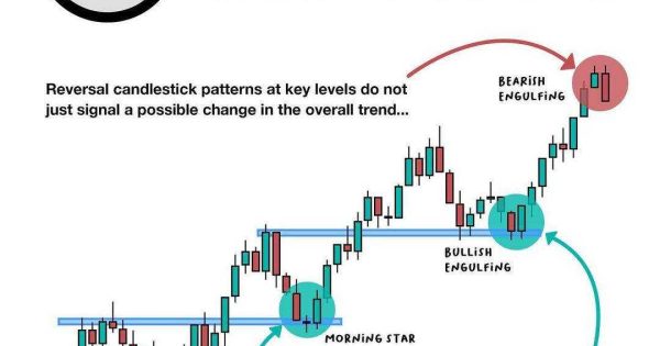 آموزش استفاده از الگو های کندلی
