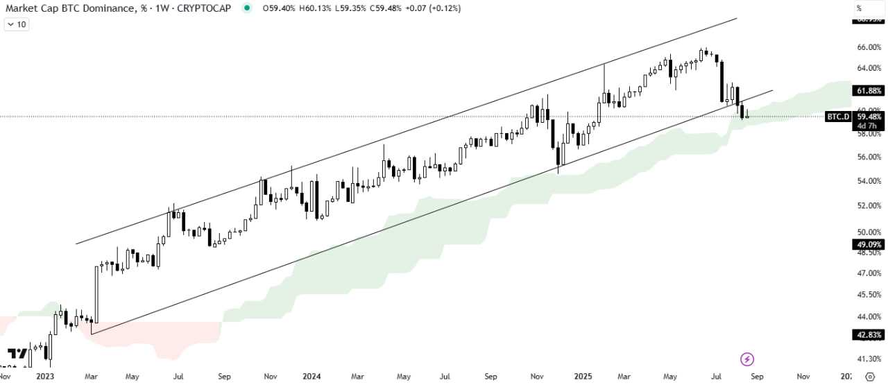 خبر خوش برای خریداران آلت کوین ها