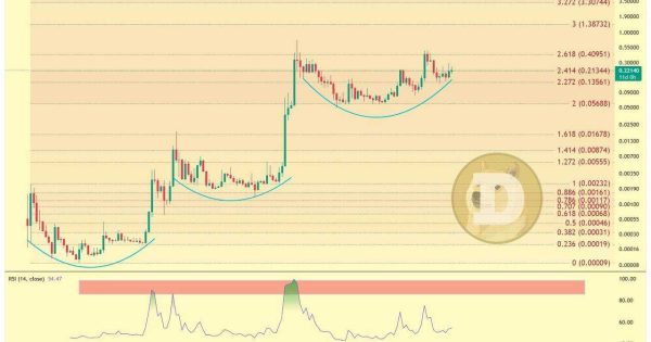 تکرار الگو تاریخی در دوج کوین
