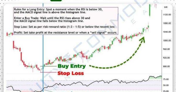 بهترین استراتژی معاملاتی برای خرید