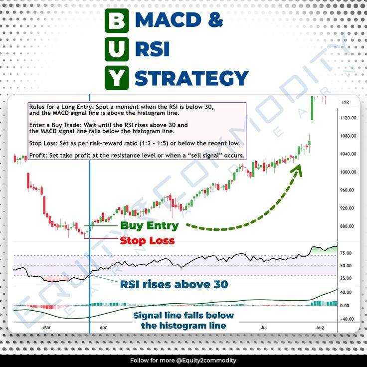 بهترین استراتژی معاملاتی برای خرید