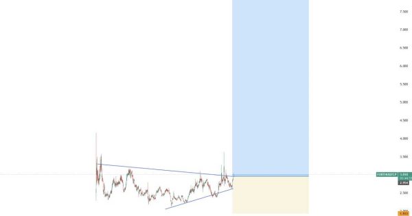 رشد ۴ برابری با شکست خط روند نزولی
