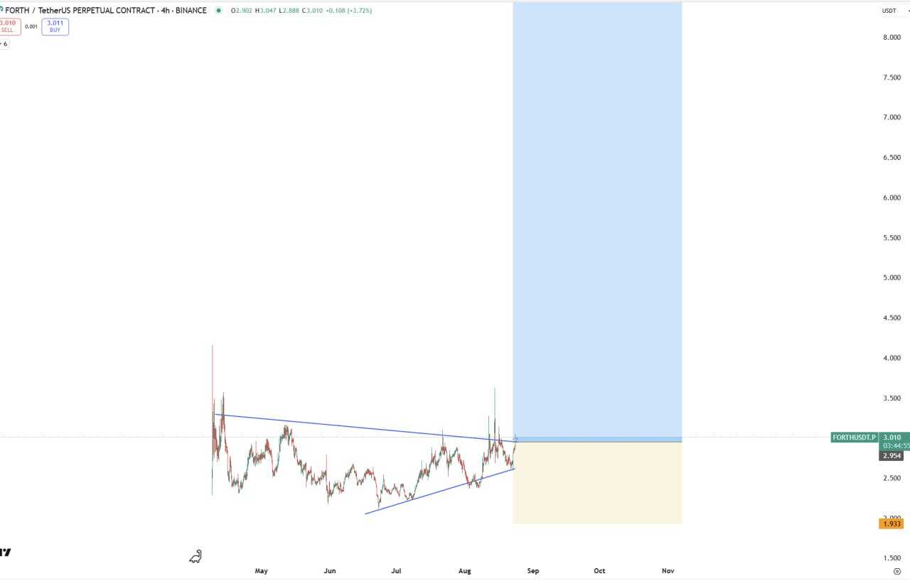 رشد ۴ برابری با شکست خط روند نزولی