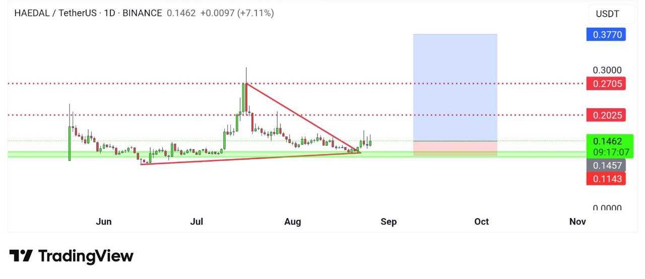 الگوی صعودی تایید شد