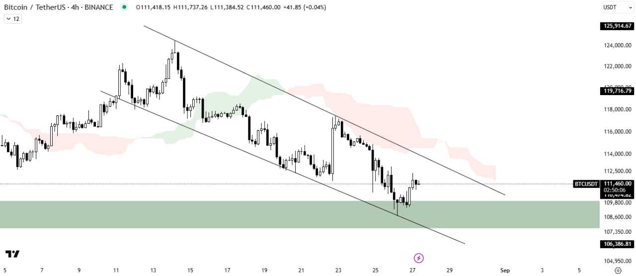 ریزش بیت کوین تموم شده؟
