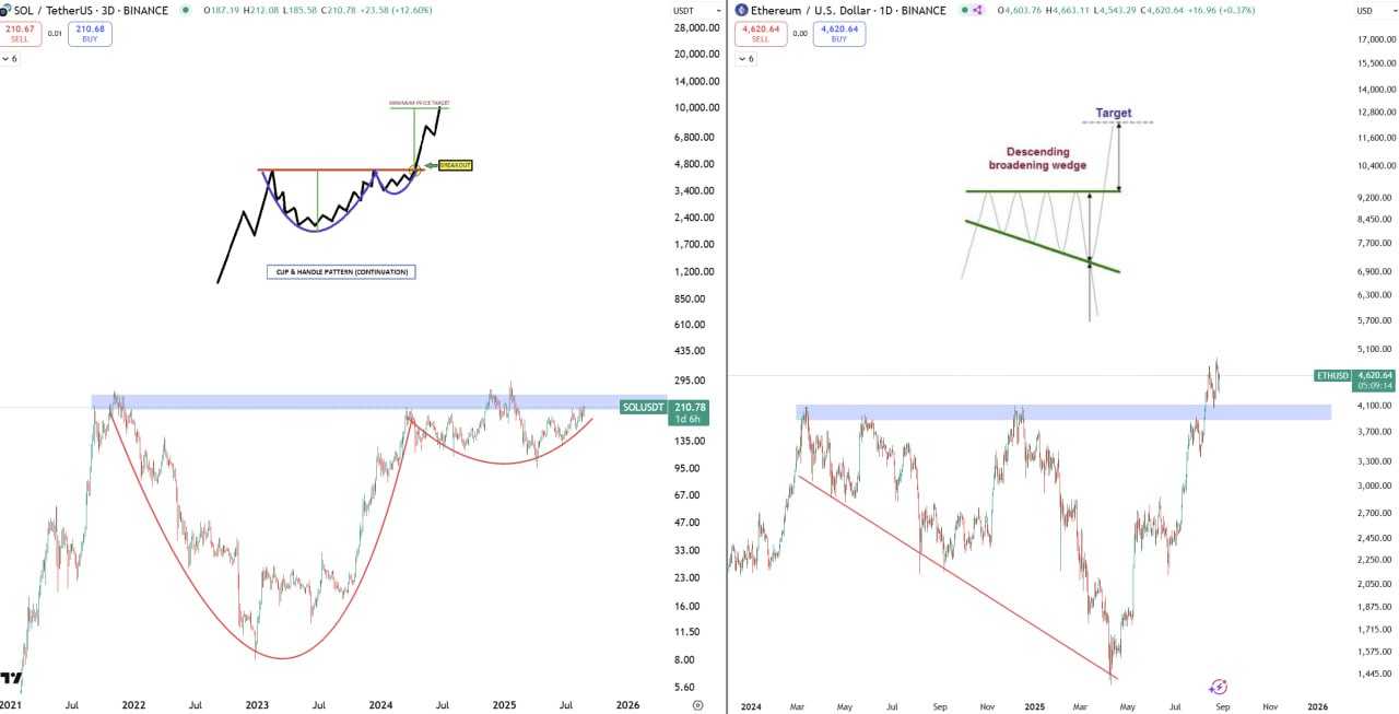 الگو های صعودی این ارزها تایید شدند