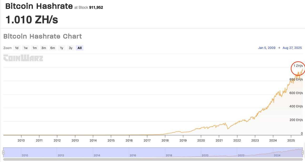 هش ریت بیت کوین سقف جدید زد