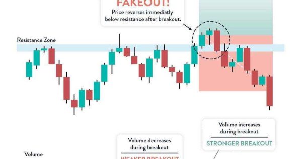 ترفندهای تشخیص شکست قوی، ورود مطمئن‌تر به بازار