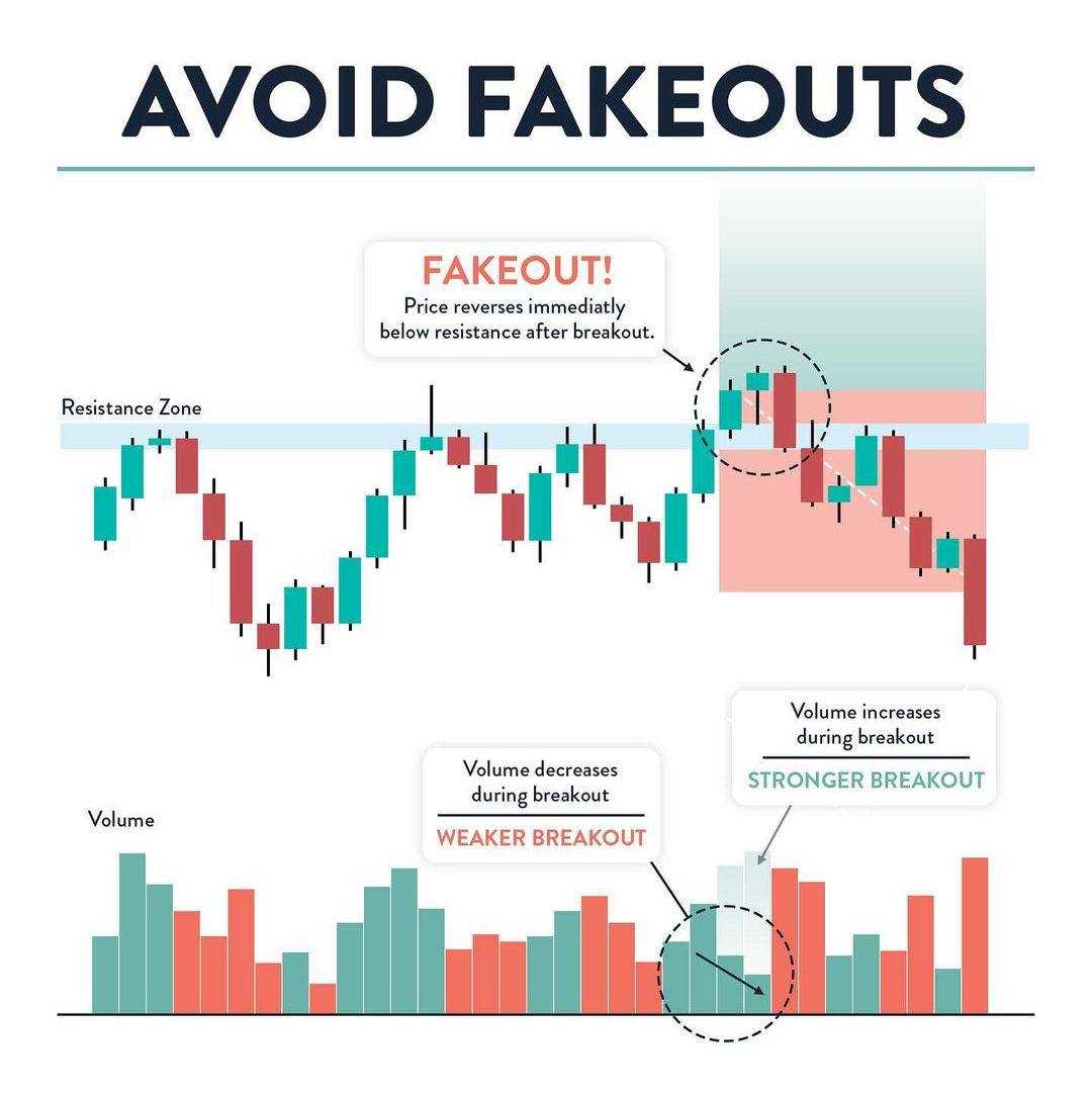 ترفندهای تشخیص شکست قوی، ورود مطمئن‌تر به بازار