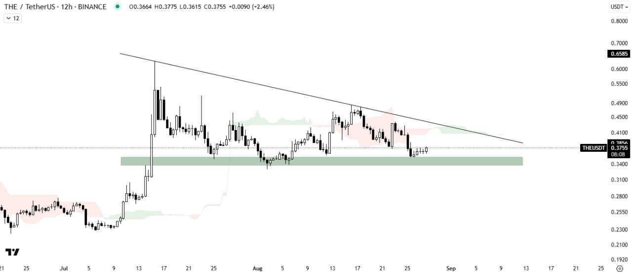ورود روی حمایت
