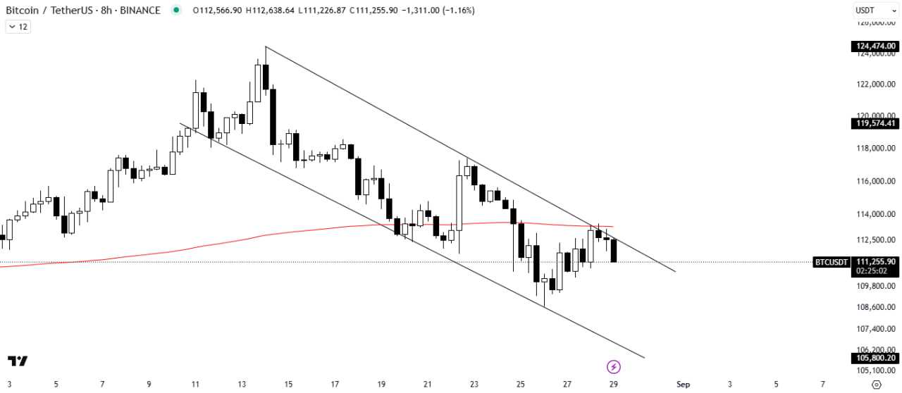 بیت کوین آماده ریزش