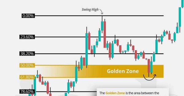ناحیه محبوب معامله گرها
