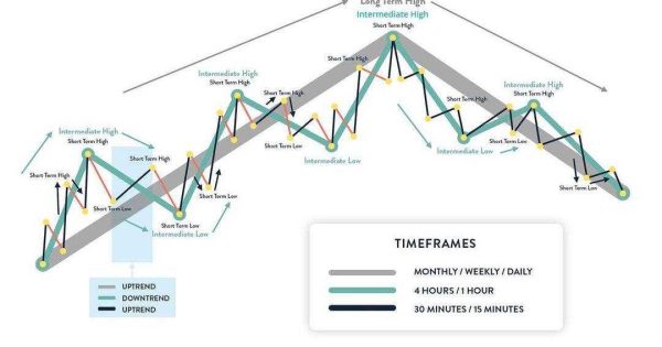 کلید موفقیت در بازار