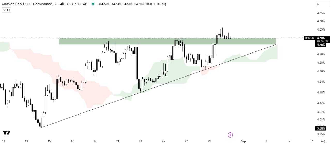 تحلیل دامیننس تتر