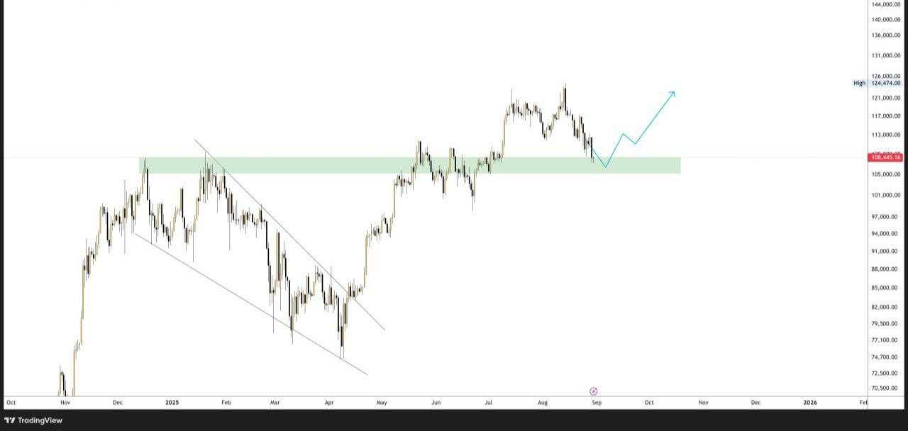 بیت کوین آماده پرواز