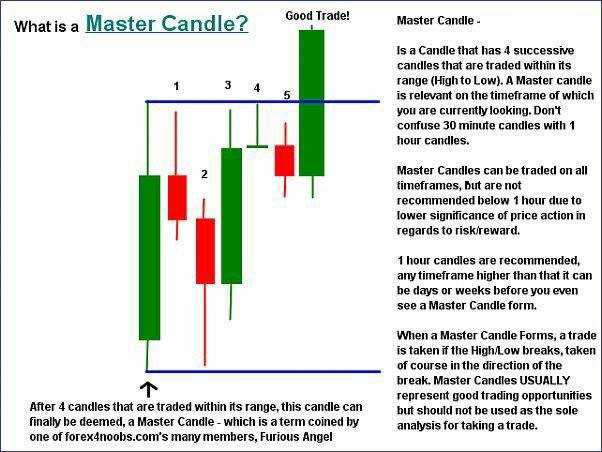 آموزش کندل مستر