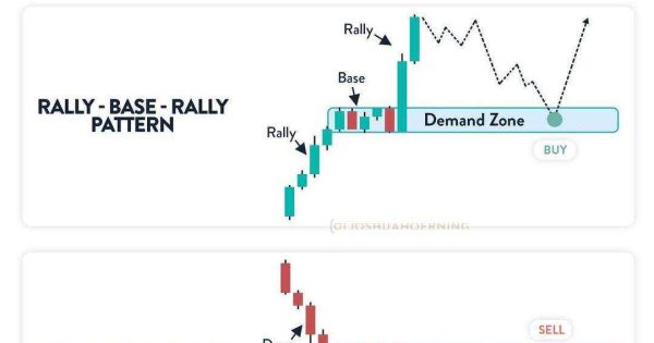 نحوه شناسایی محدوده عرضه و تقاضا – قسمت دوم