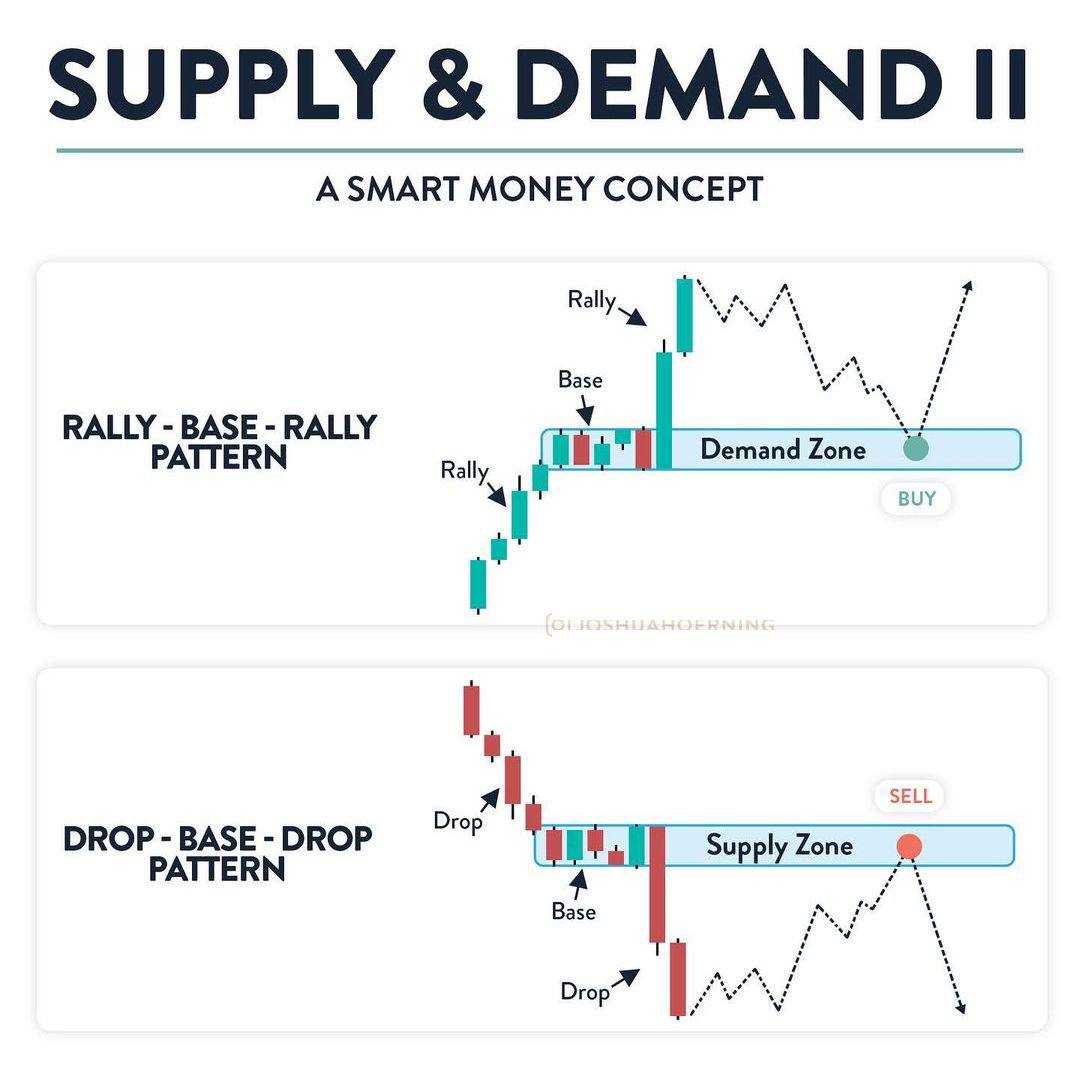 نحوه شناسایی محدوده عرضه و تقاضا – قسمت دوم