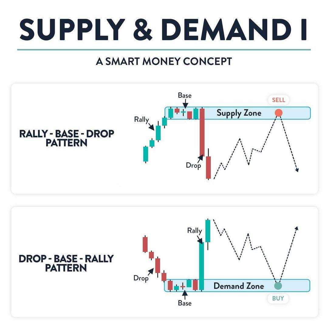 نحوه شناسایی محدوده عرضه و تقاضا – قسمت اول