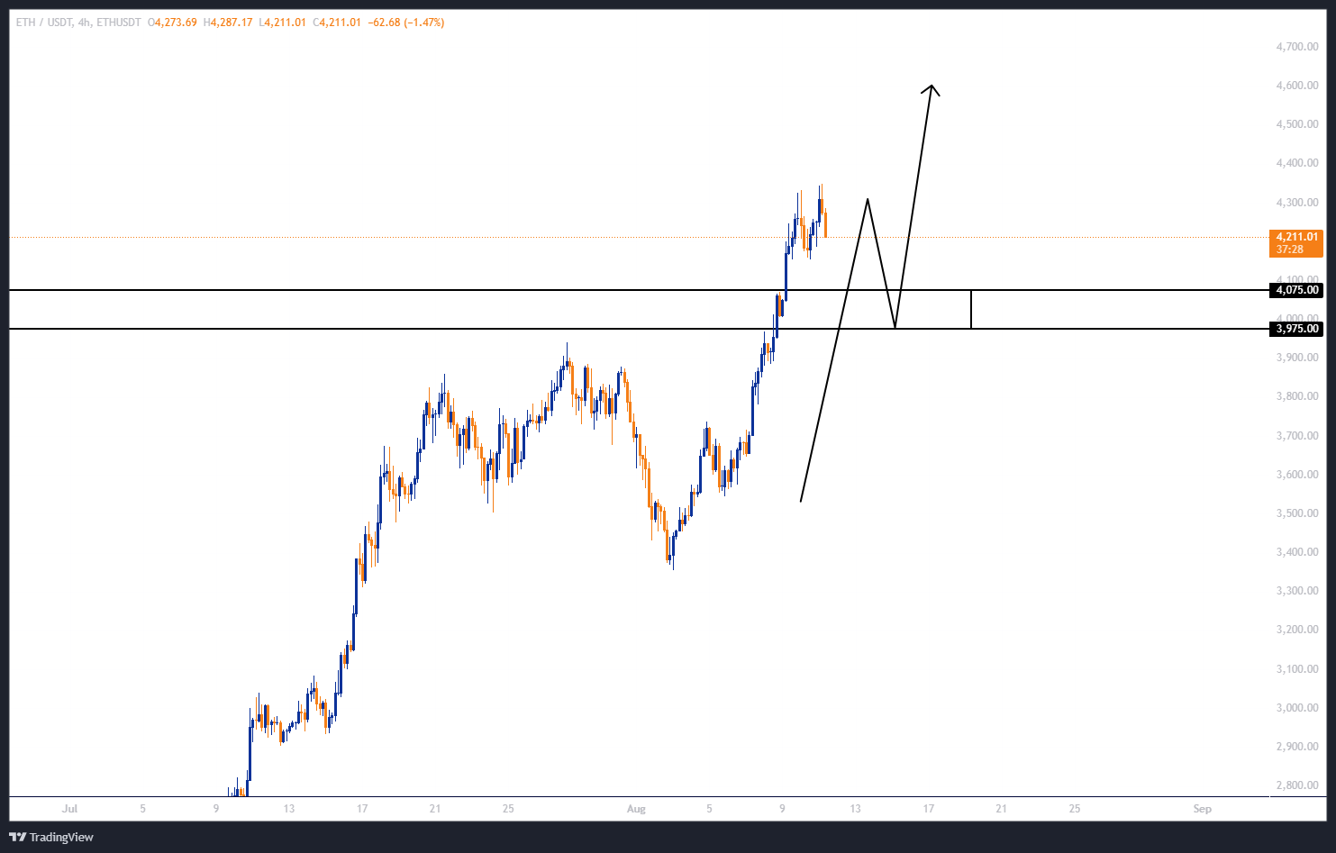 سودی ۱۰۰ % با اهرم ۵!