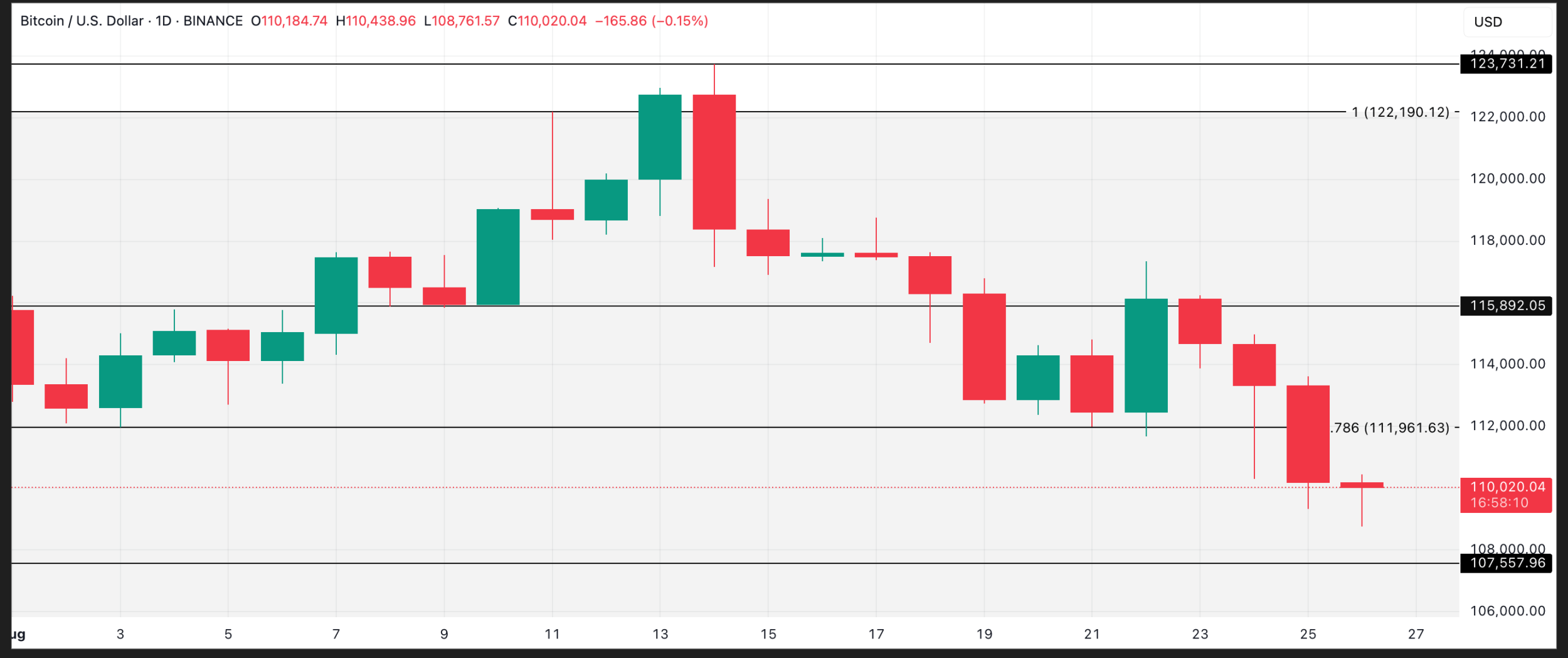 بیت کوین btc تحلیل روزانه