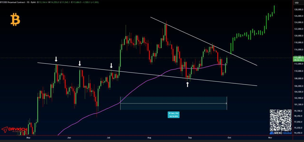 موج صعودی بیت‌کوین ممکنه همین ماه شروع شه