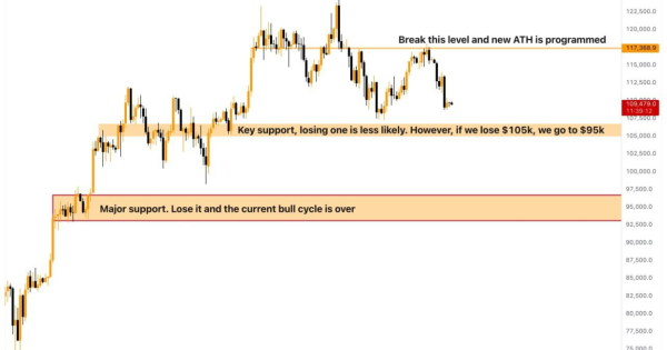 فرصت خرید تاریخی بیت کوین (BTC)