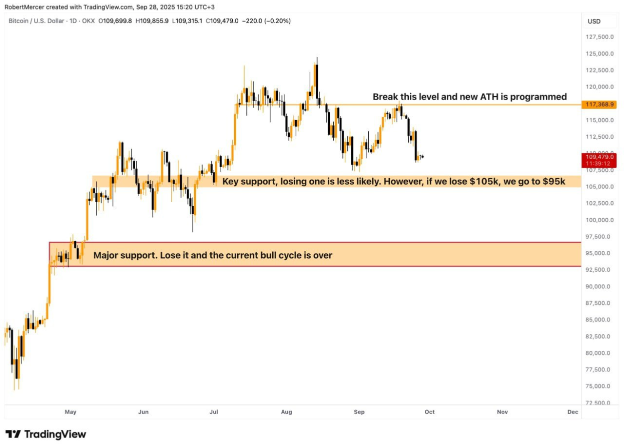 فرصت خرید تاریخی بیت کوین (BTC)
