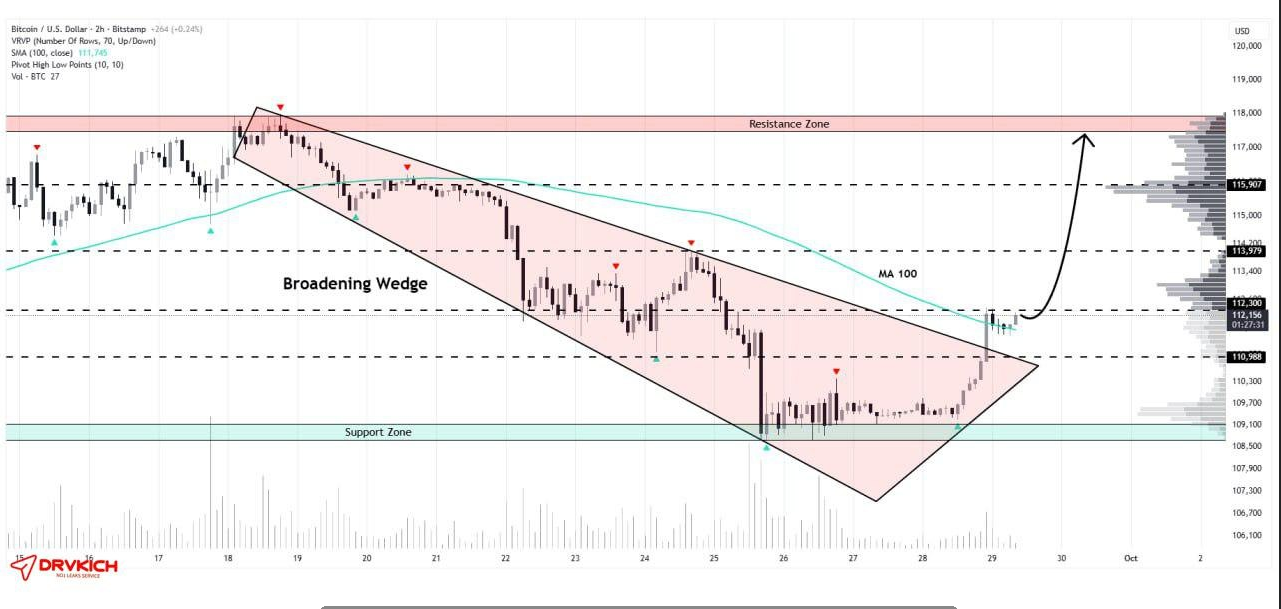تحلیل فوری و مهم از بیت کوین (BTC)